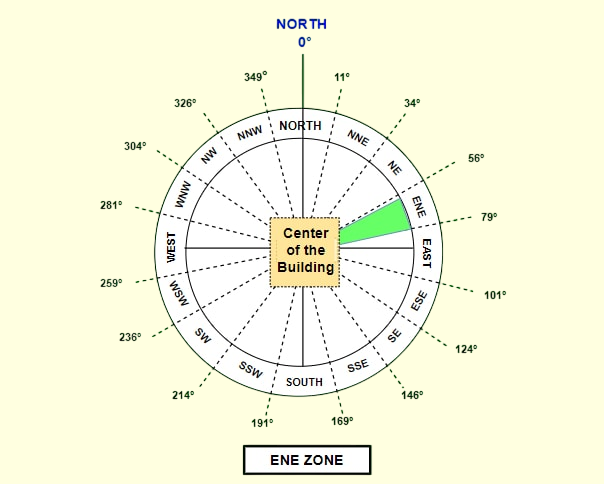 16 Vastu Zones
